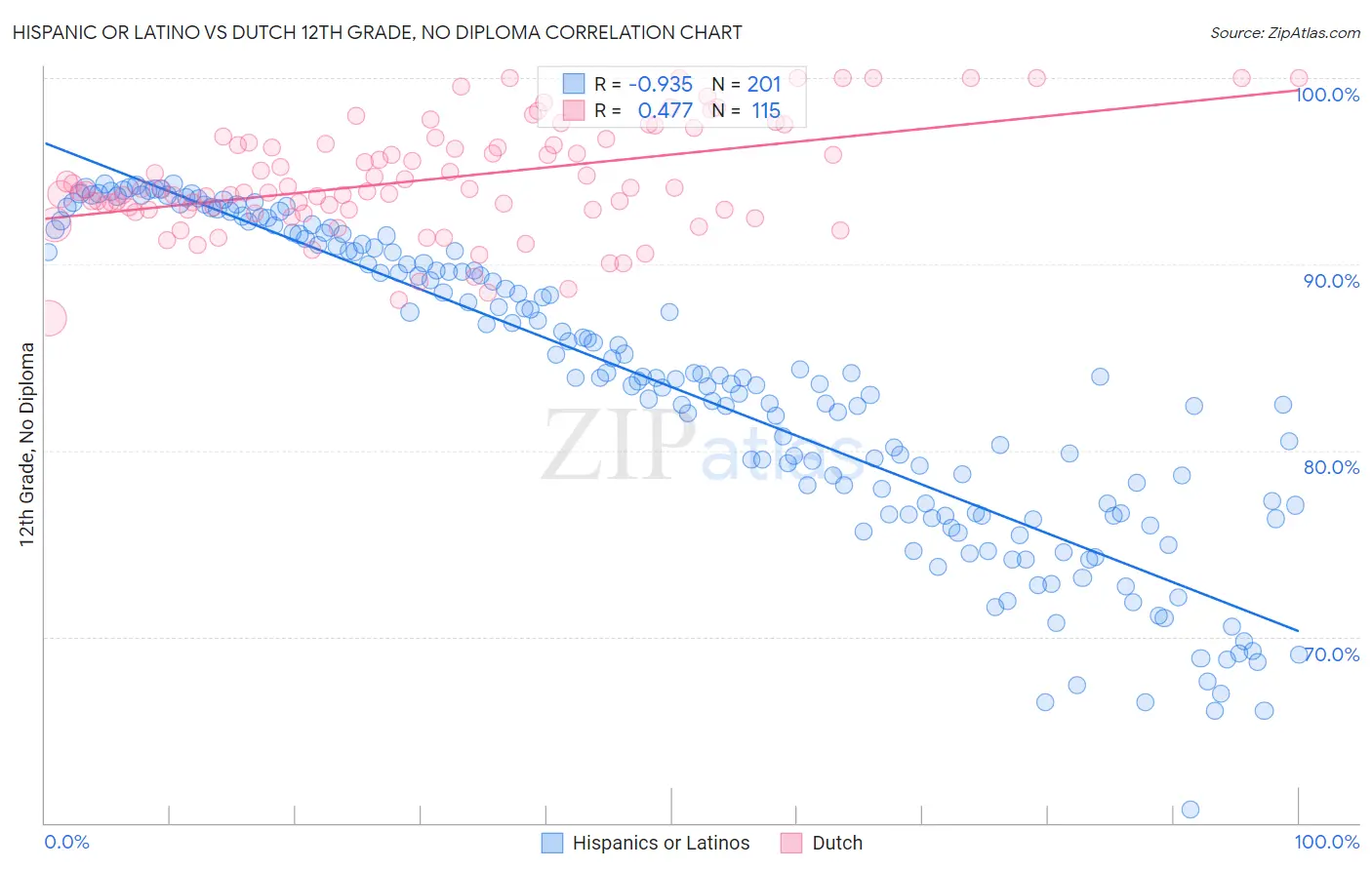 Hispanic or Latino vs Dutch 12th Grade, No Diploma