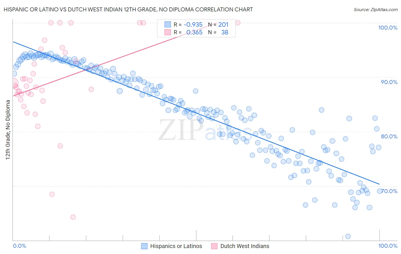 Hispanic or Latino vs Dutch West Indian 12th Grade, No Diploma