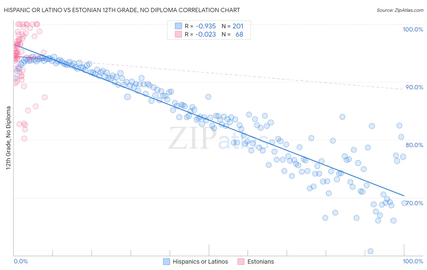 Hispanic or Latino vs Estonian 12th Grade, No Diploma