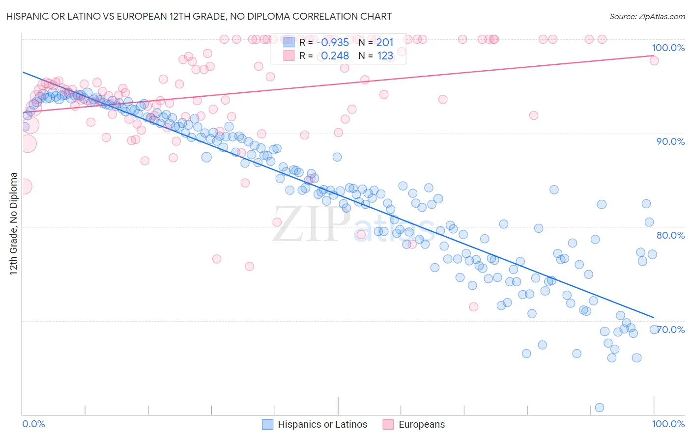 Hispanic or Latino vs European 12th Grade, No Diploma