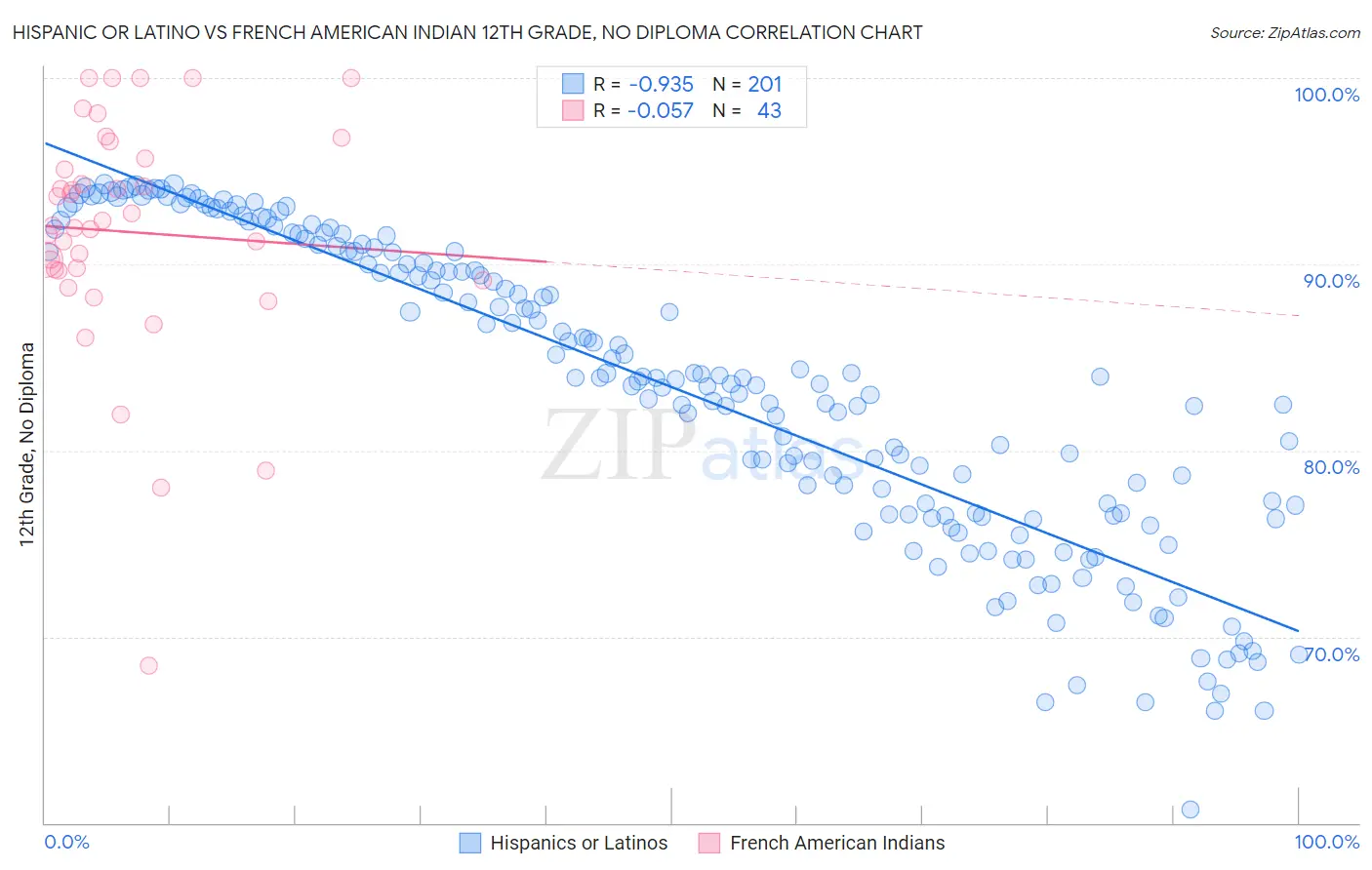 Hispanic or Latino vs French American Indian 12th Grade, No Diploma