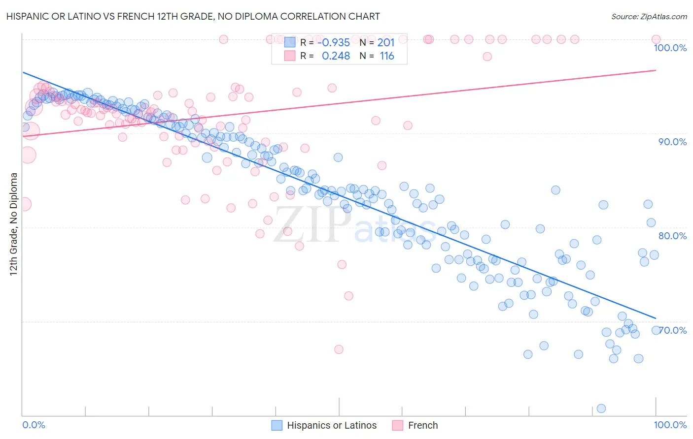 Hispanic or Latino vs French 12th Grade, No Diploma