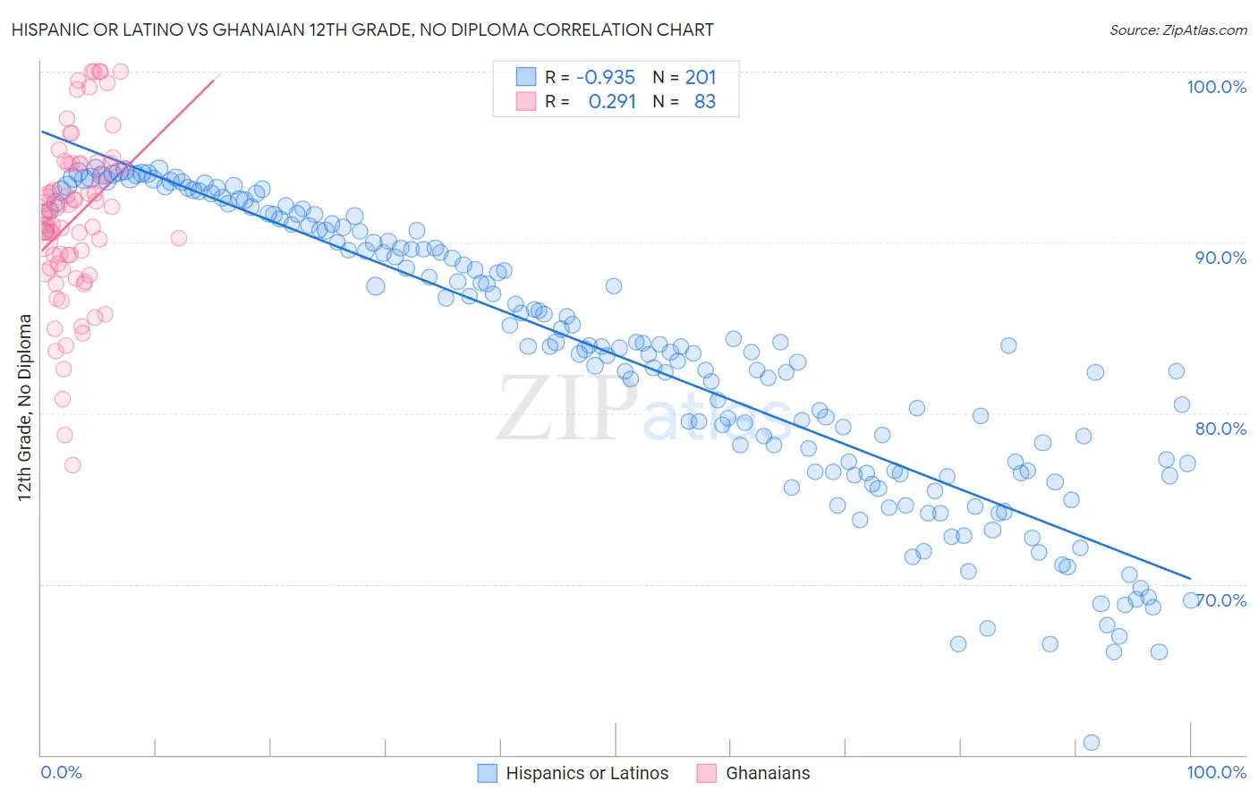 Hispanic or Latino vs Ghanaian 12th Grade, No Diploma