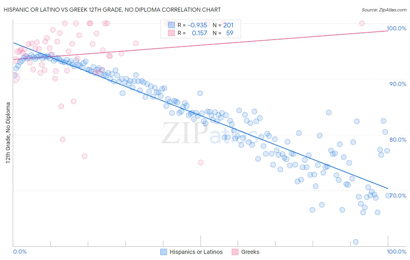 Hispanic or Latino vs Greek 12th Grade, No Diploma
