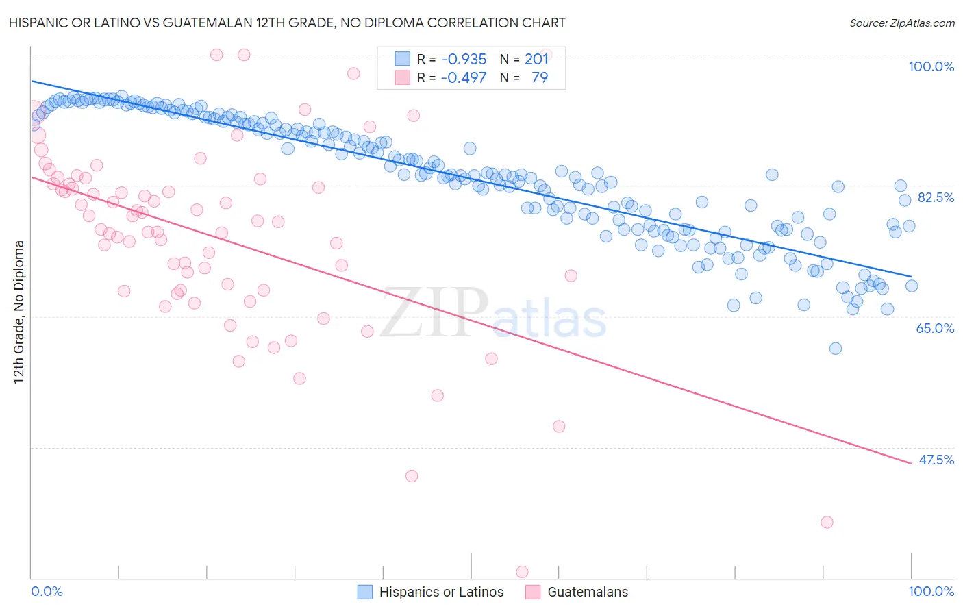 Hispanic or Latino vs Guatemalan 12th Grade, No Diploma