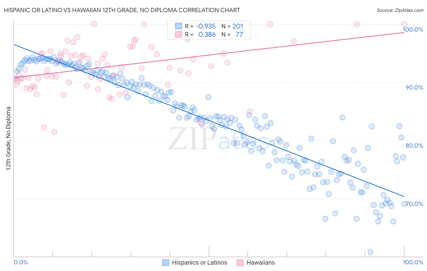 Hispanic or Latino vs Hawaiian 12th Grade, No Diploma