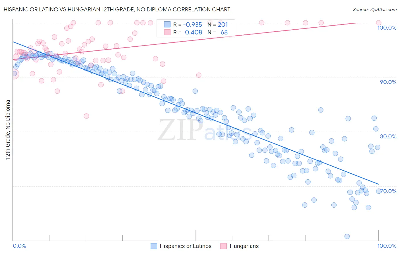 Hispanic or Latino vs Hungarian 12th Grade, No Diploma