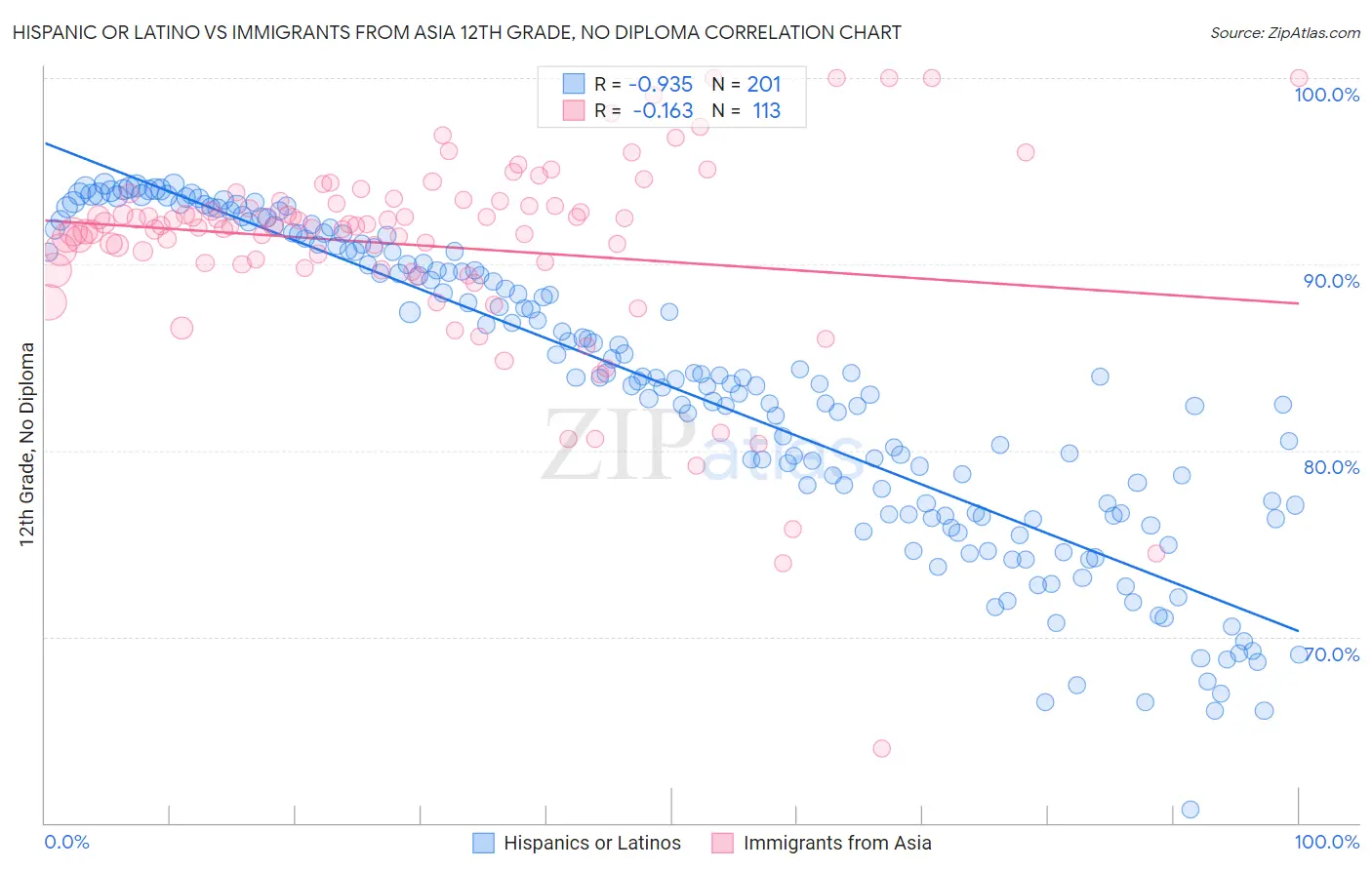 Hispanic or Latino vs Immigrants from Asia 12th Grade, No Diploma