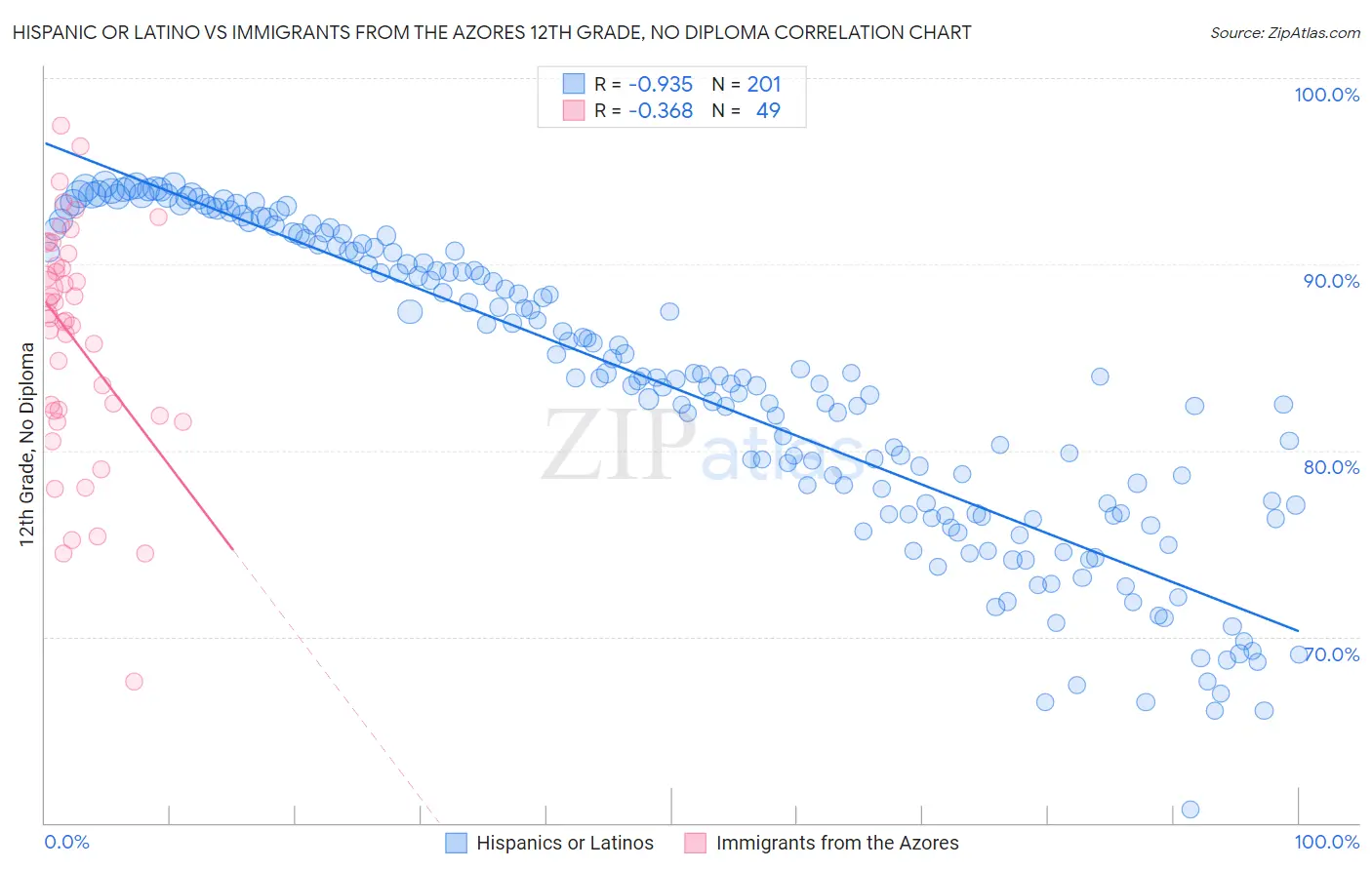 Hispanic or Latino vs Immigrants from the Azores 12th Grade, No Diploma