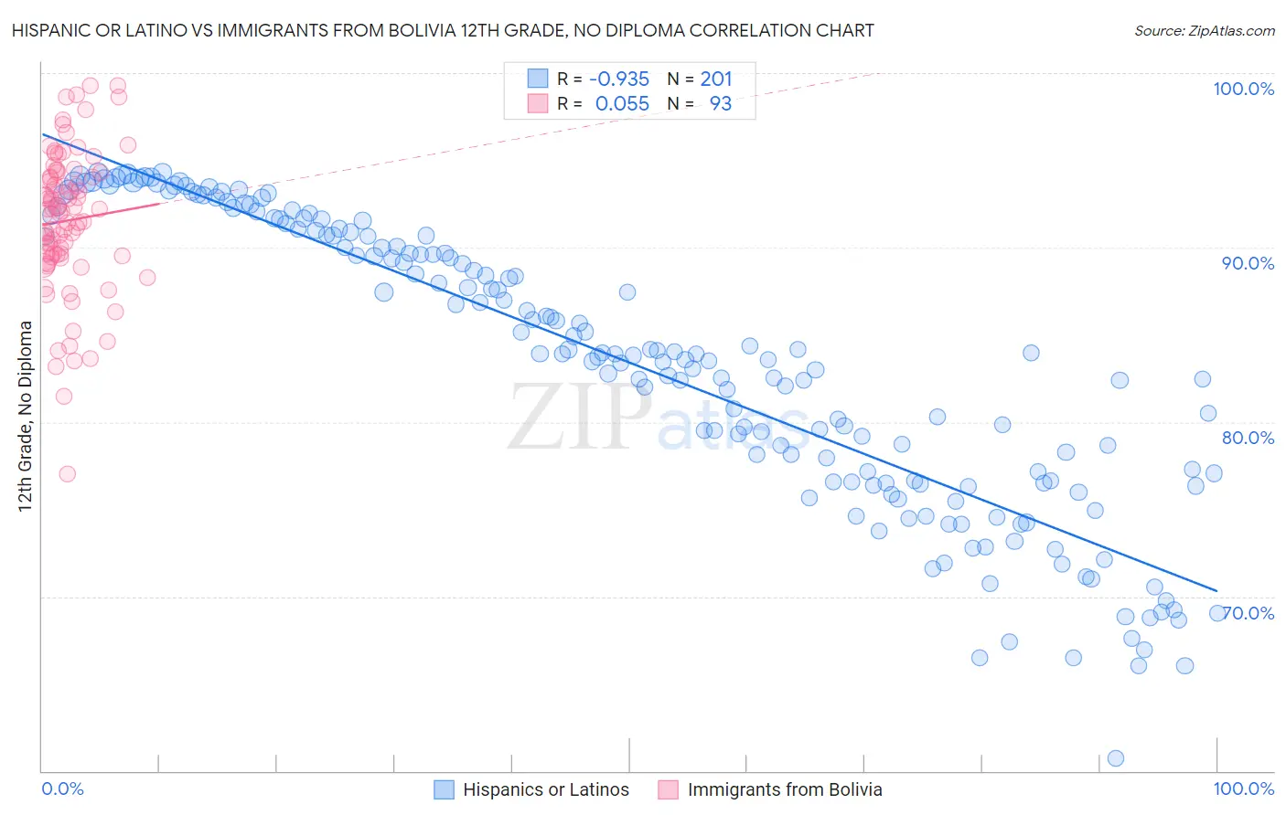 Hispanic or Latino vs Immigrants from Bolivia 12th Grade, No Diploma