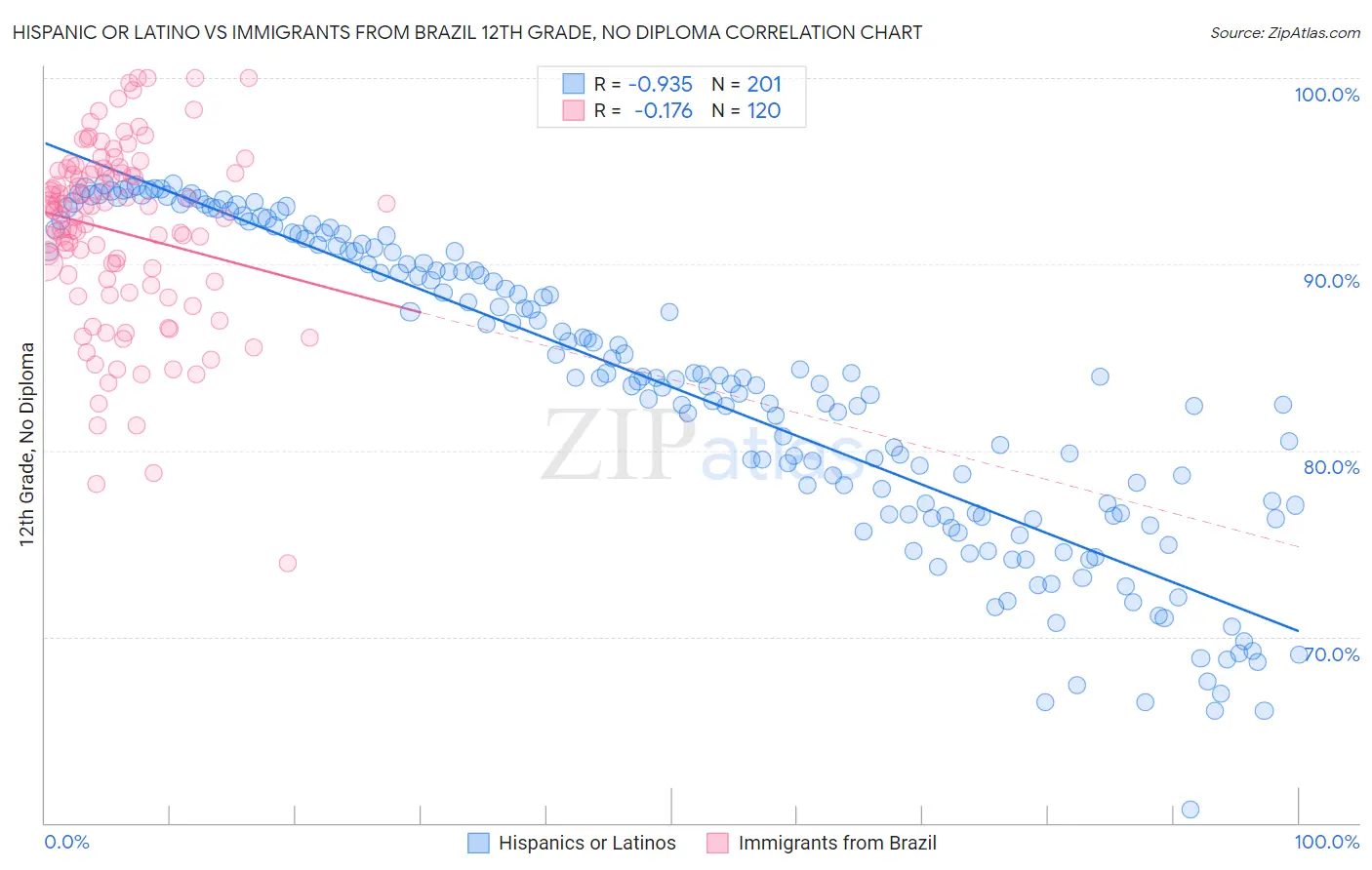 Hispanic or Latino vs Immigrants from Brazil 12th Grade, No Diploma