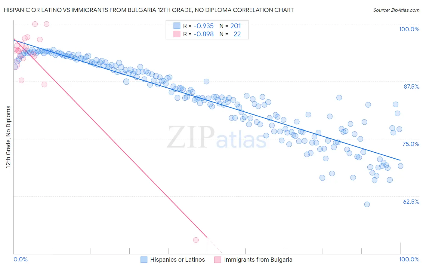 Hispanic or Latino vs Immigrants from Bulgaria 12th Grade, No Diploma