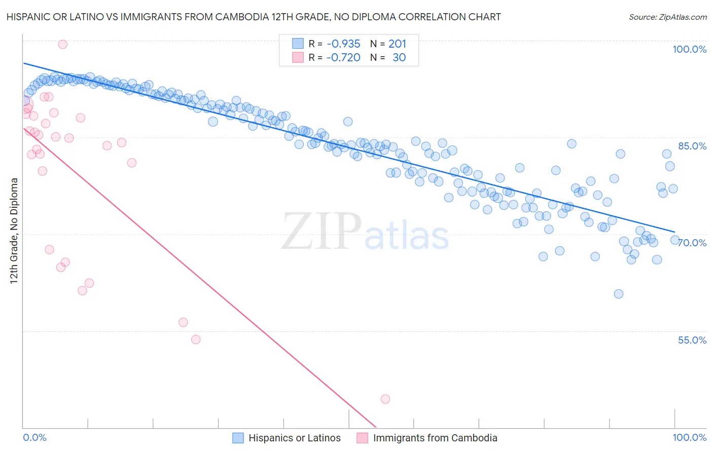Hispanic or Latino vs Immigrants from Cambodia 12th Grade, No Diploma