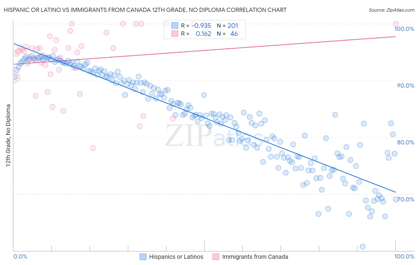 Hispanic or Latino vs Immigrants from Canada 12th Grade, No Diploma