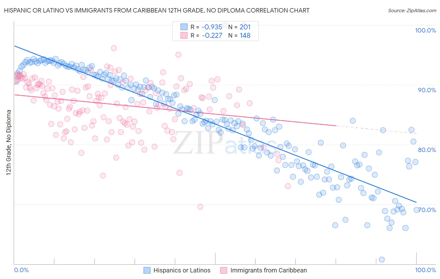 Hispanic or Latino vs Immigrants from Caribbean 12th Grade, No Diploma