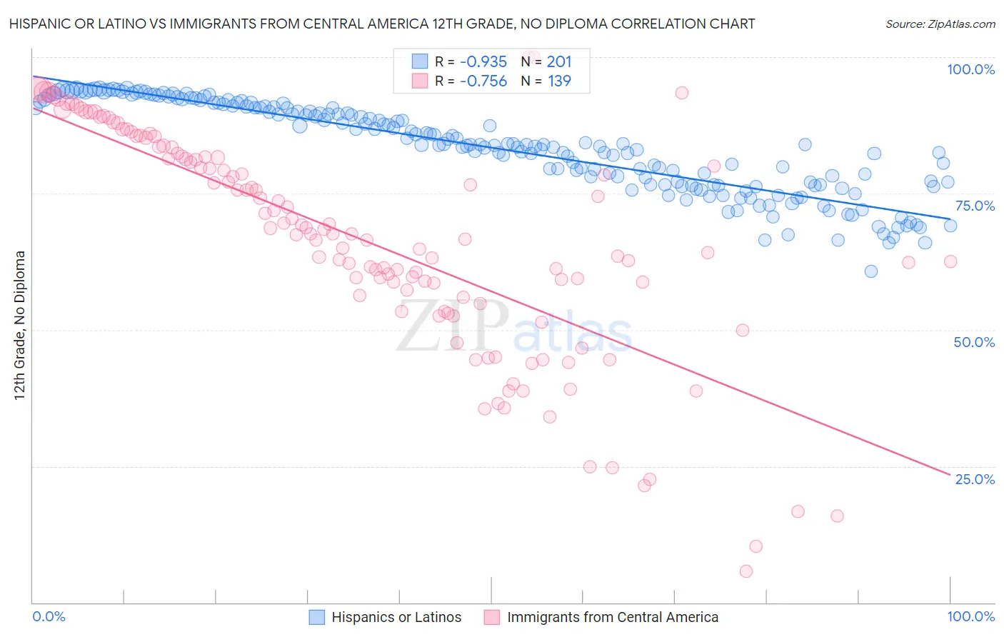 Hispanic or Latino vs Immigrants from Central America 12th Grade, No Diploma