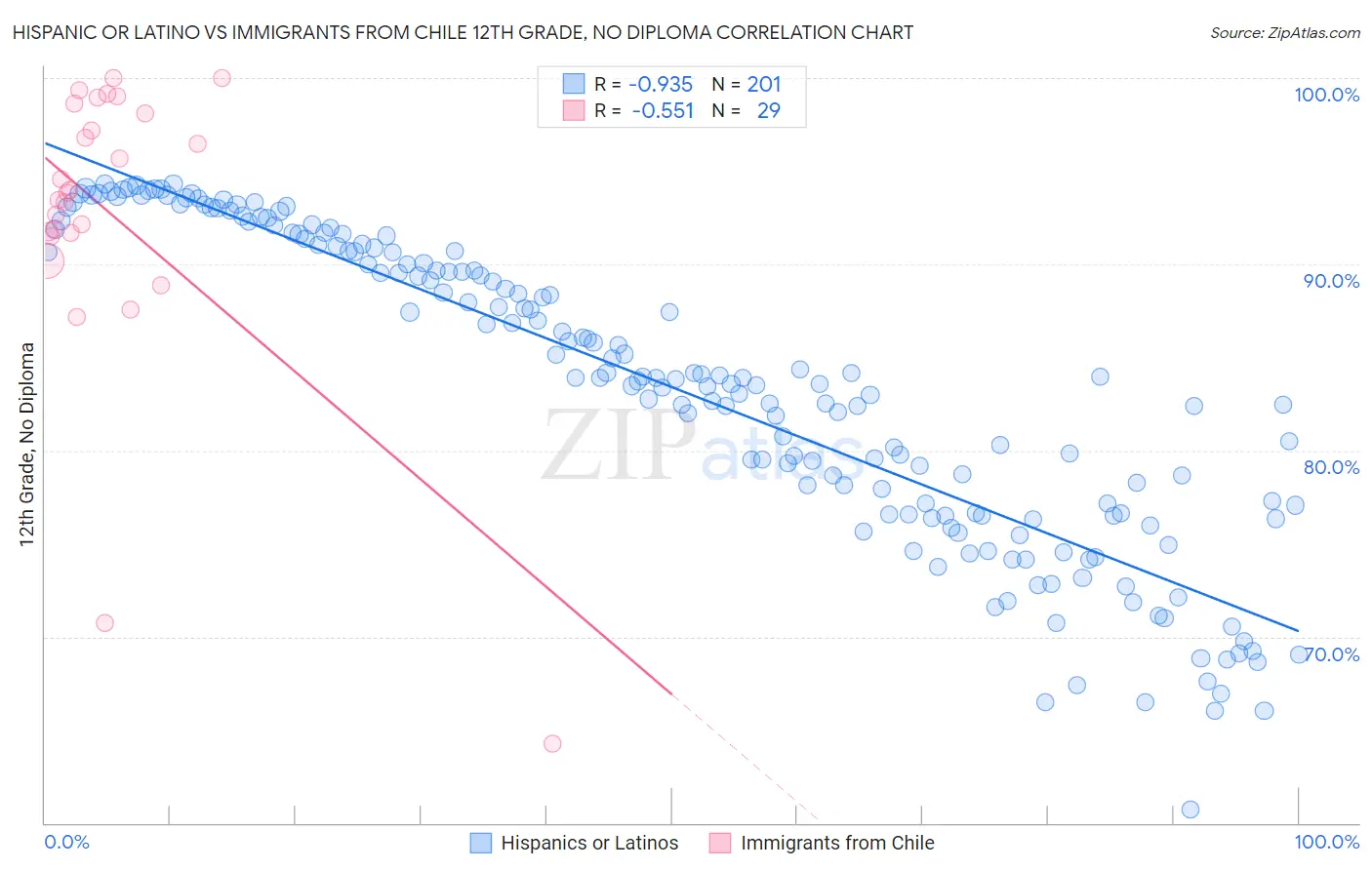 Hispanic or Latino vs Immigrants from Chile 12th Grade, No Diploma