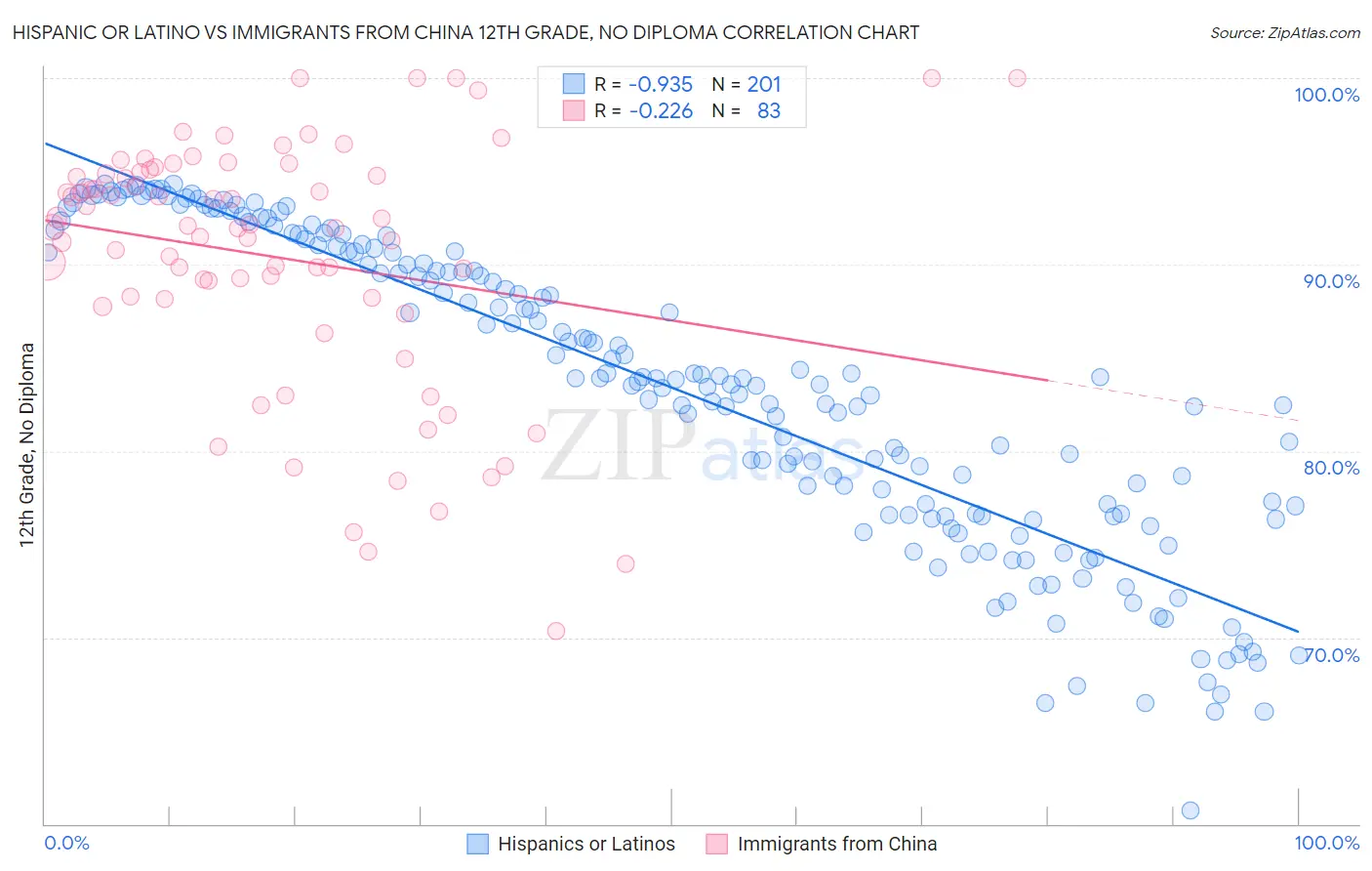 Hispanic or Latino vs Immigrants from China 12th Grade, No Diploma