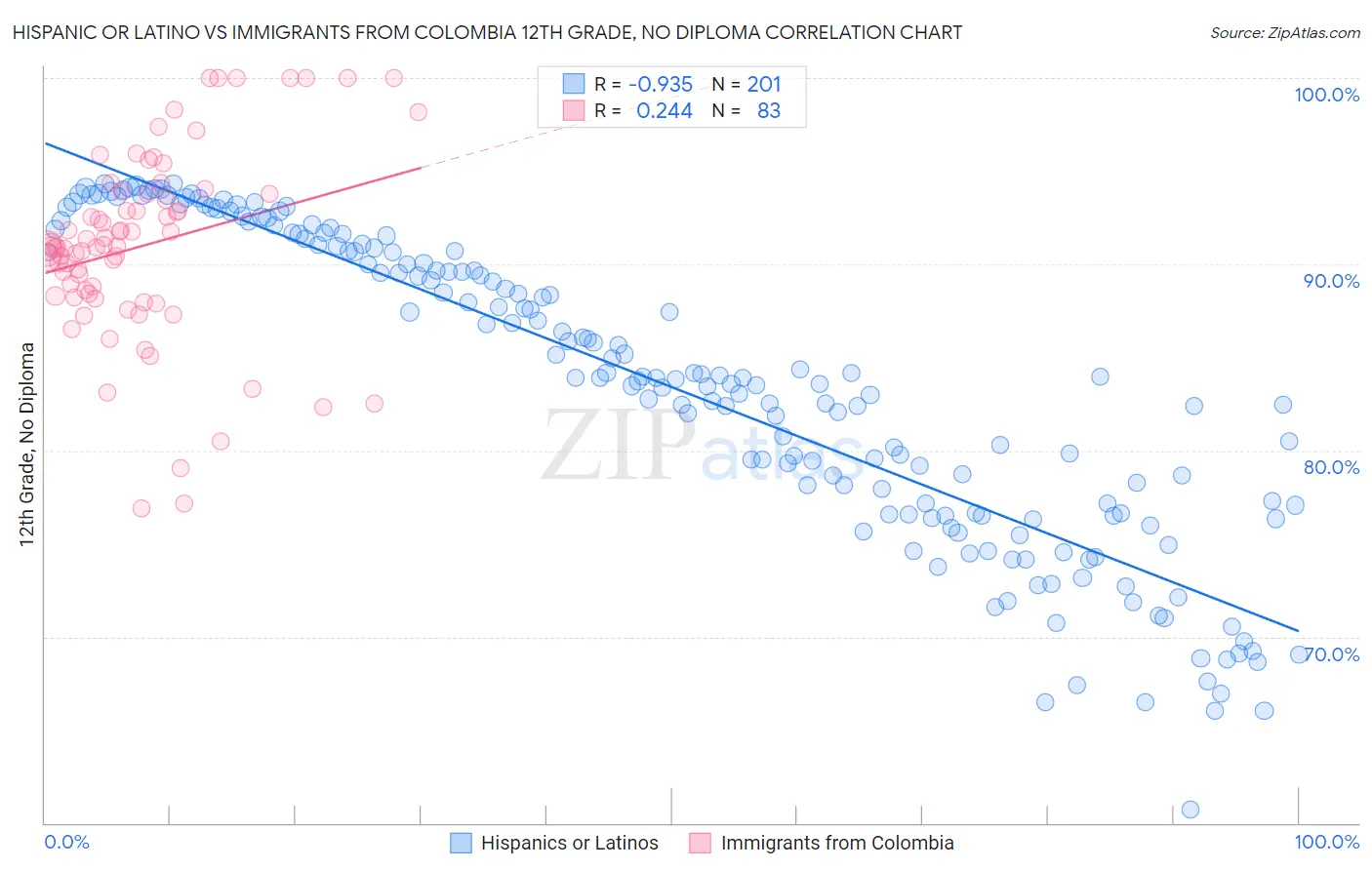 Hispanic or Latino vs Immigrants from Colombia 12th Grade, No Diploma