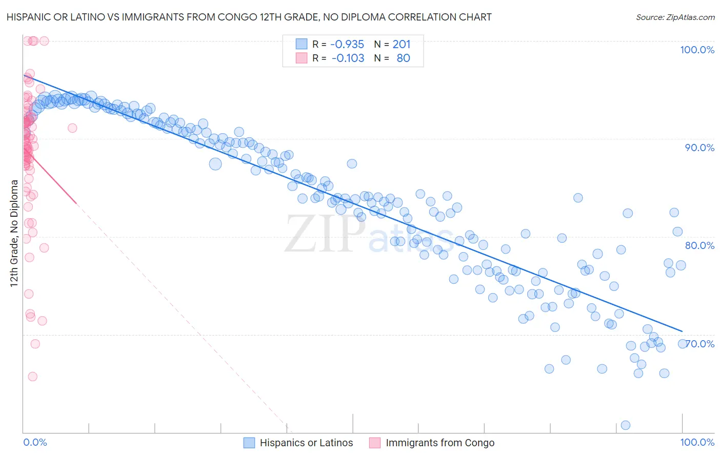 Hispanic or Latino vs Immigrants from Congo 12th Grade, No Diploma