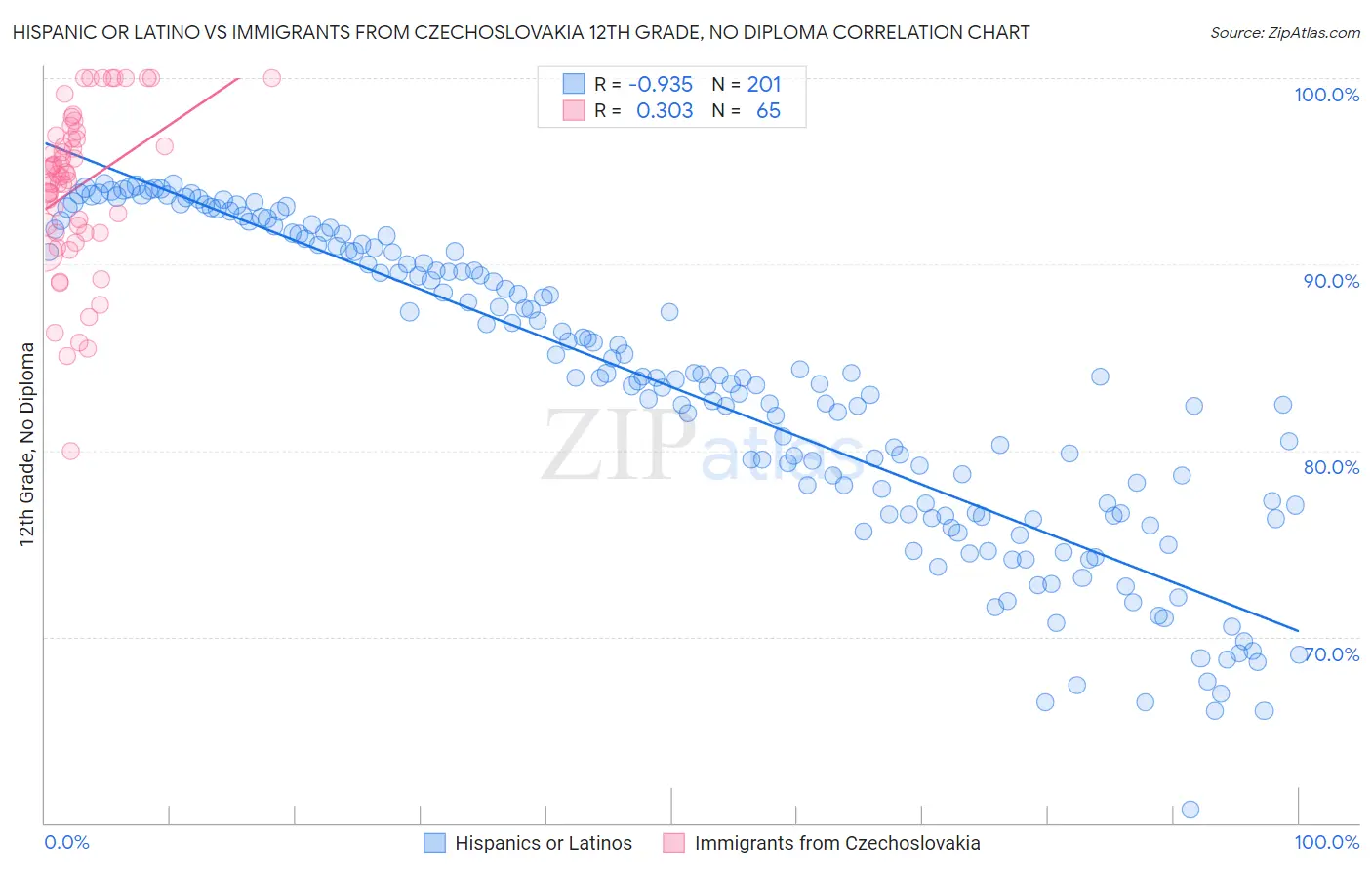 Hispanic or Latino vs Immigrants from Czechoslovakia 12th Grade, No Diploma