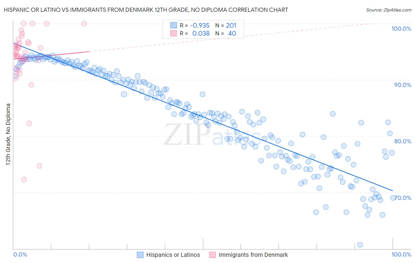 Hispanic or Latino vs Immigrants from Denmark 12th Grade, No Diploma
