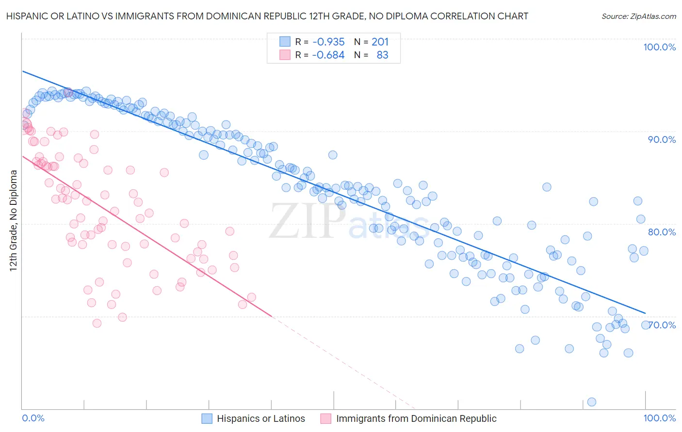 Hispanic or Latino vs Immigrants from Dominican Republic 12th Grade, No Diploma