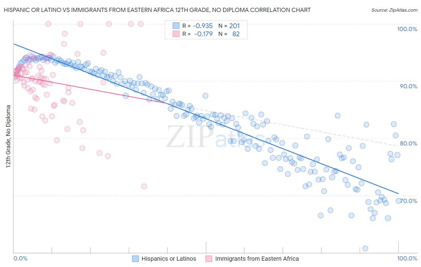 Hispanic or Latino vs Immigrants from Eastern Africa 12th Grade, No Diploma