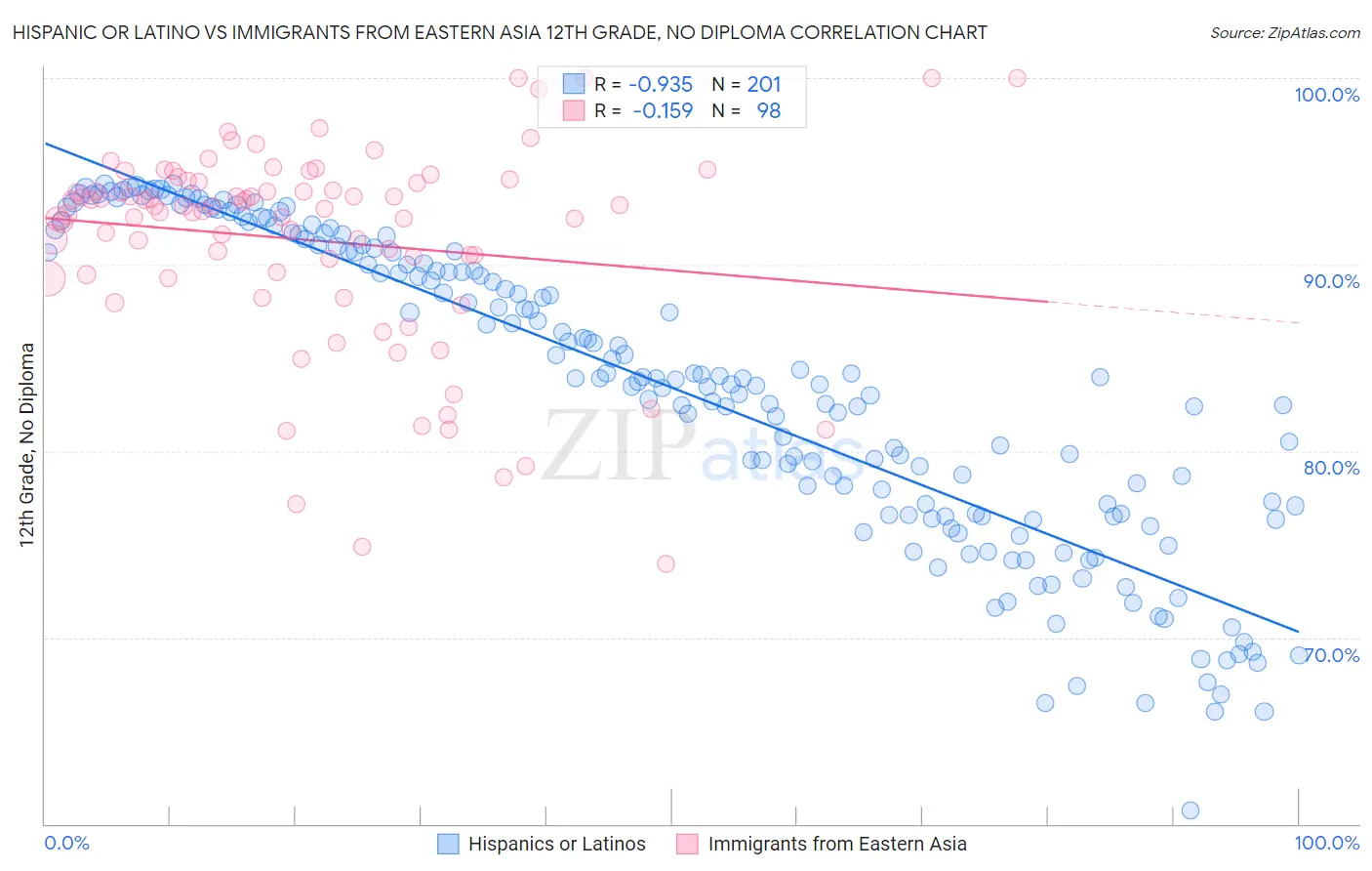 Hispanic or Latino vs Immigrants from Eastern Asia 12th Grade, No Diploma
