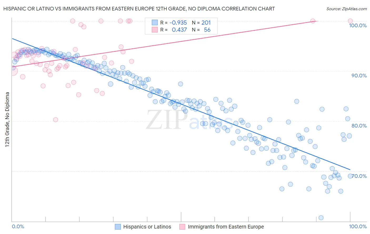 Hispanic or Latino vs Immigrants from Eastern Europe 12th Grade, No Diploma
