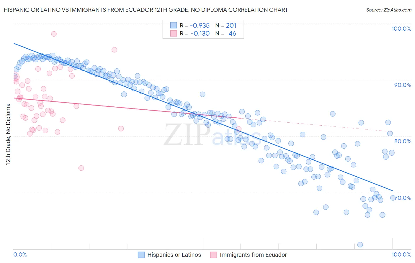 Hispanic or Latino vs Immigrants from Ecuador 12th Grade, No Diploma