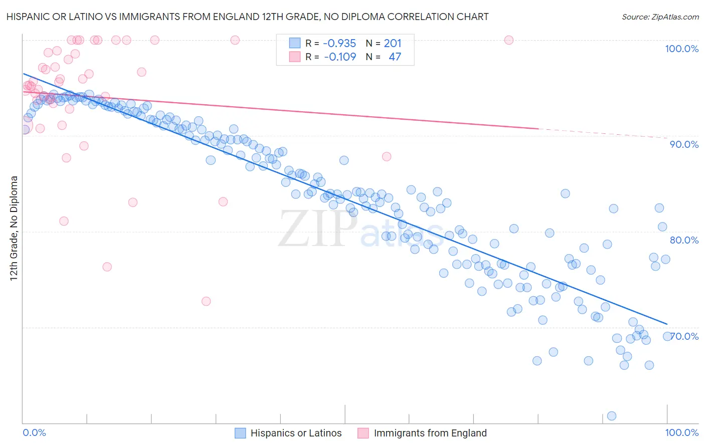 Hispanic or Latino vs Immigrants from England 12th Grade, No Diploma
