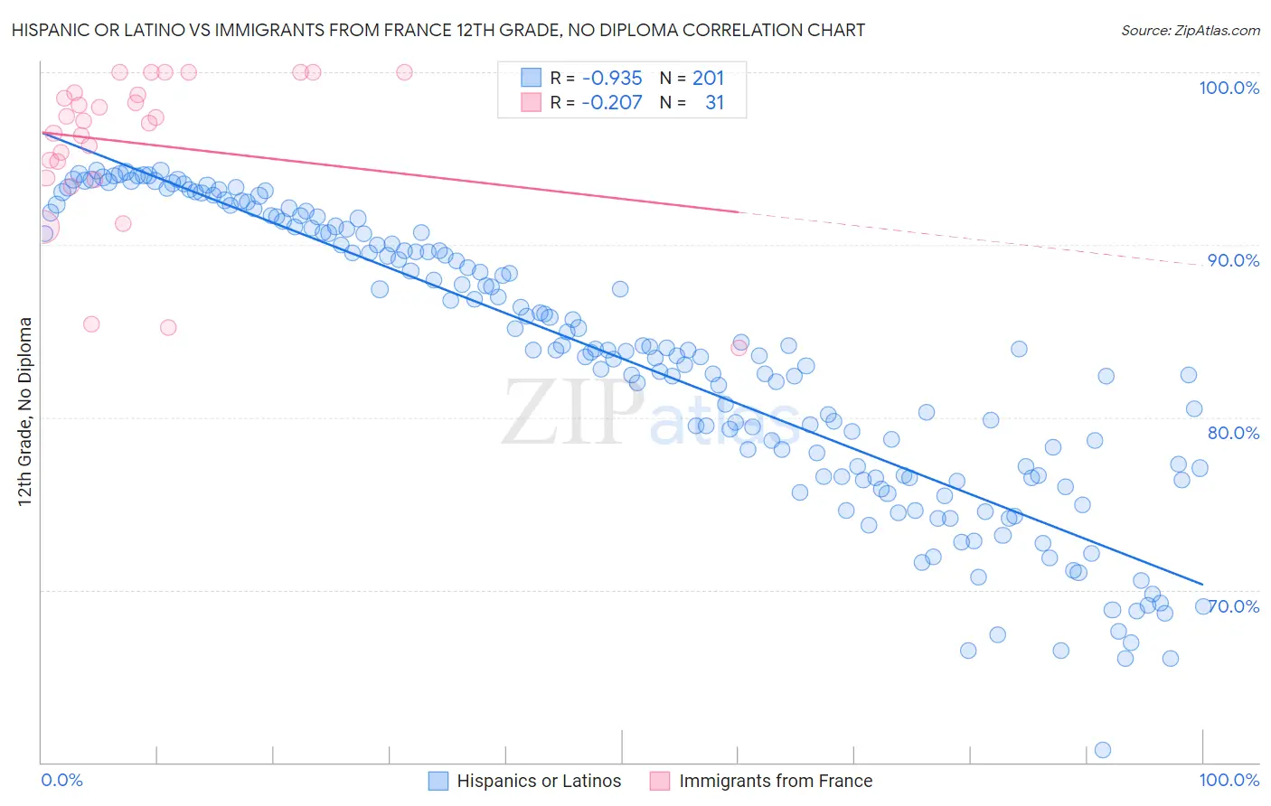 Hispanic or Latino vs Immigrants from France 12th Grade, No Diploma