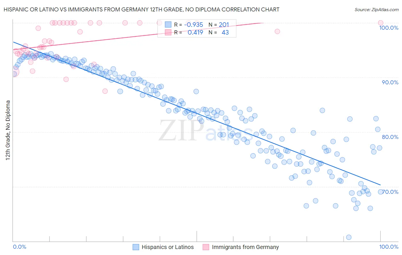 Hispanic or Latino vs Immigrants from Germany 12th Grade, No Diploma