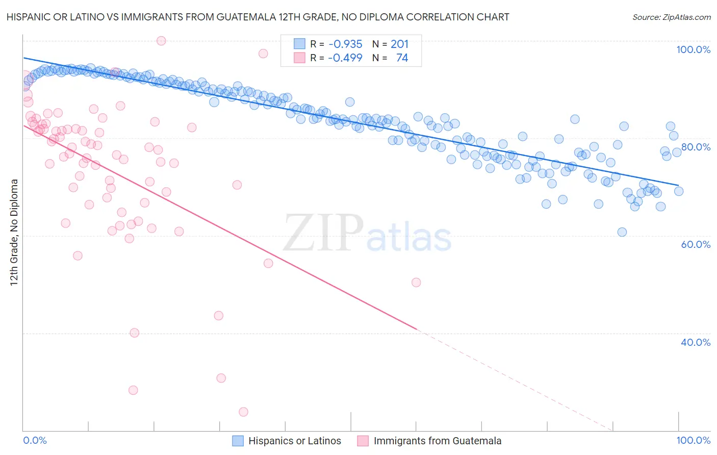 Hispanic or Latino vs Immigrants from Guatemala 12th Grade, No Diploma