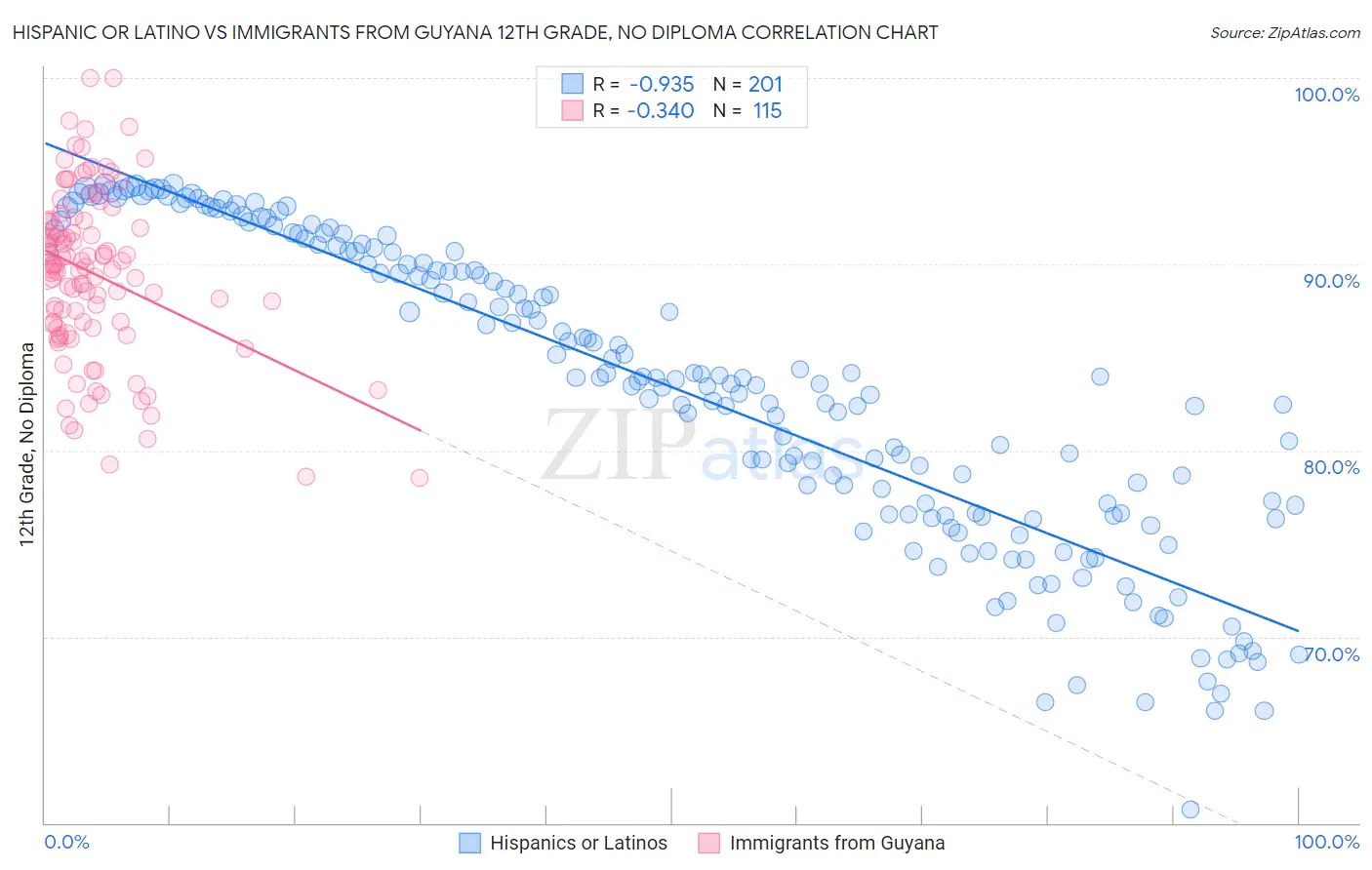 Hispanic or Latino vs Immigrants from Guyana 12th Grade, No Diploma