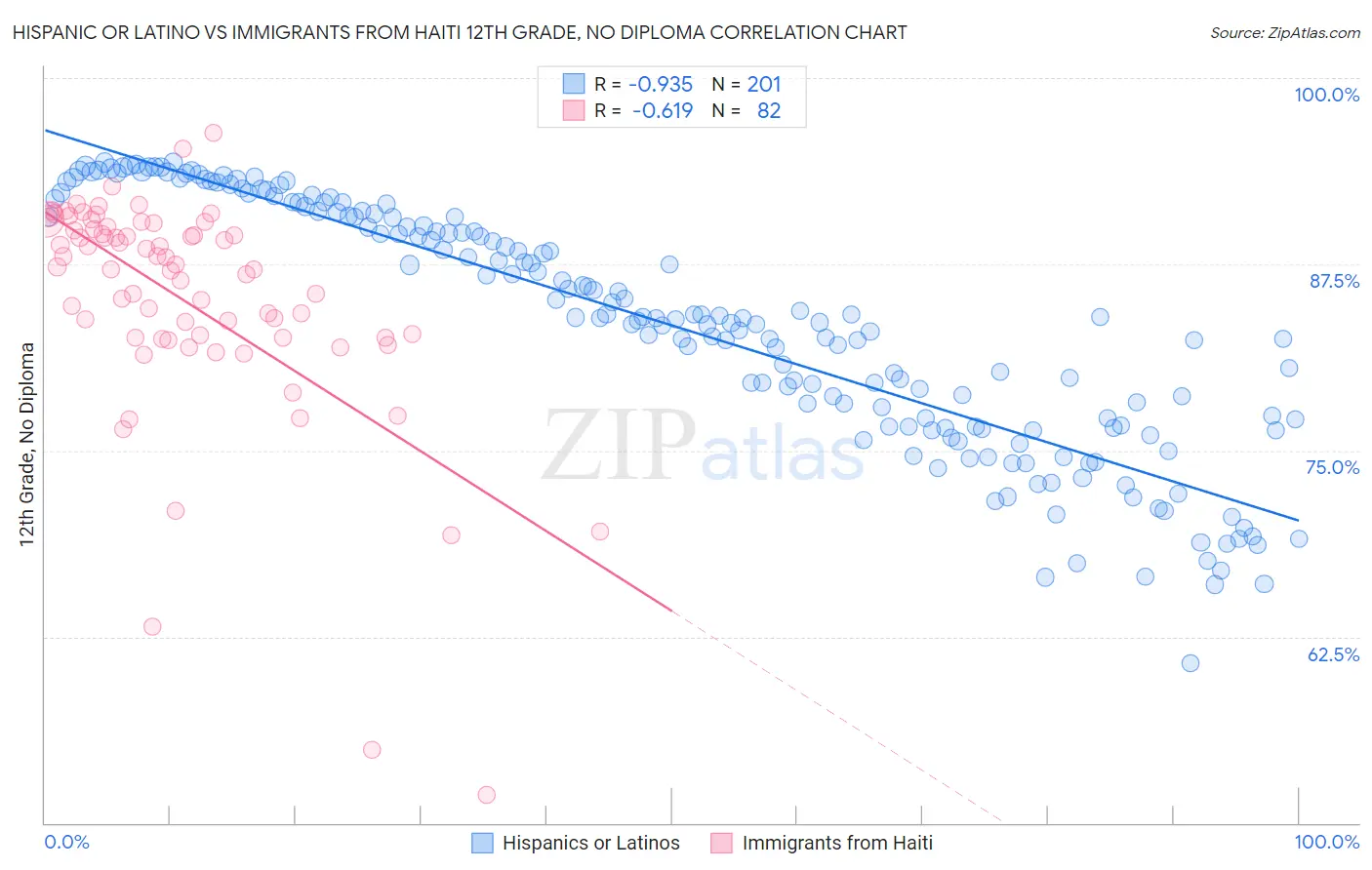 Hispanic or Latino vs Immigrants from Haiti 12th Grade, No Diploma
