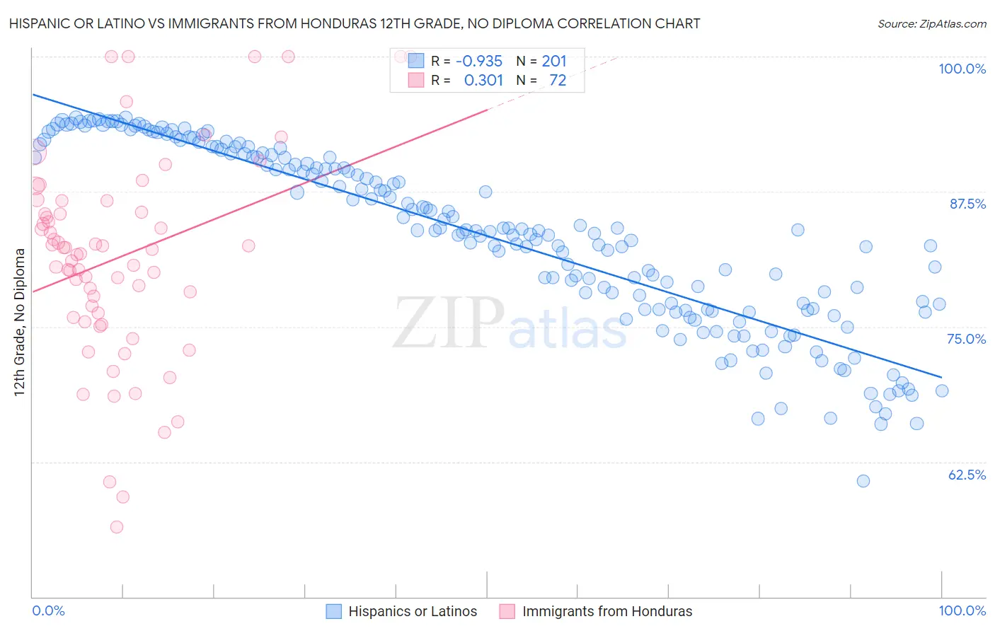 Hispanic or Latino vs Immigrants from Honduras 12th Grade, No Diploma