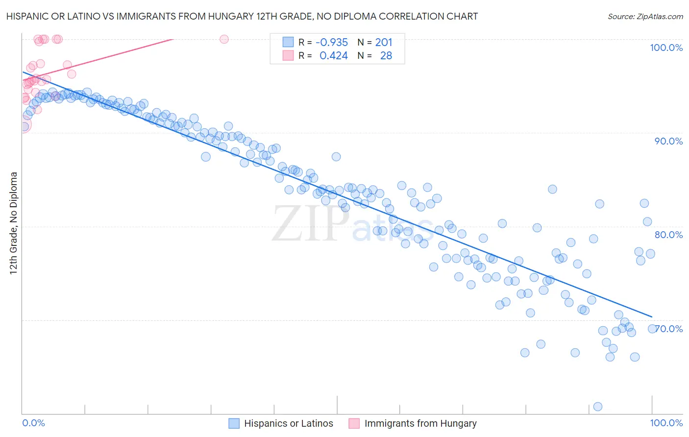 Hispanic or Latino vs Immigrants from Hungary 12th Grade, No Diploma