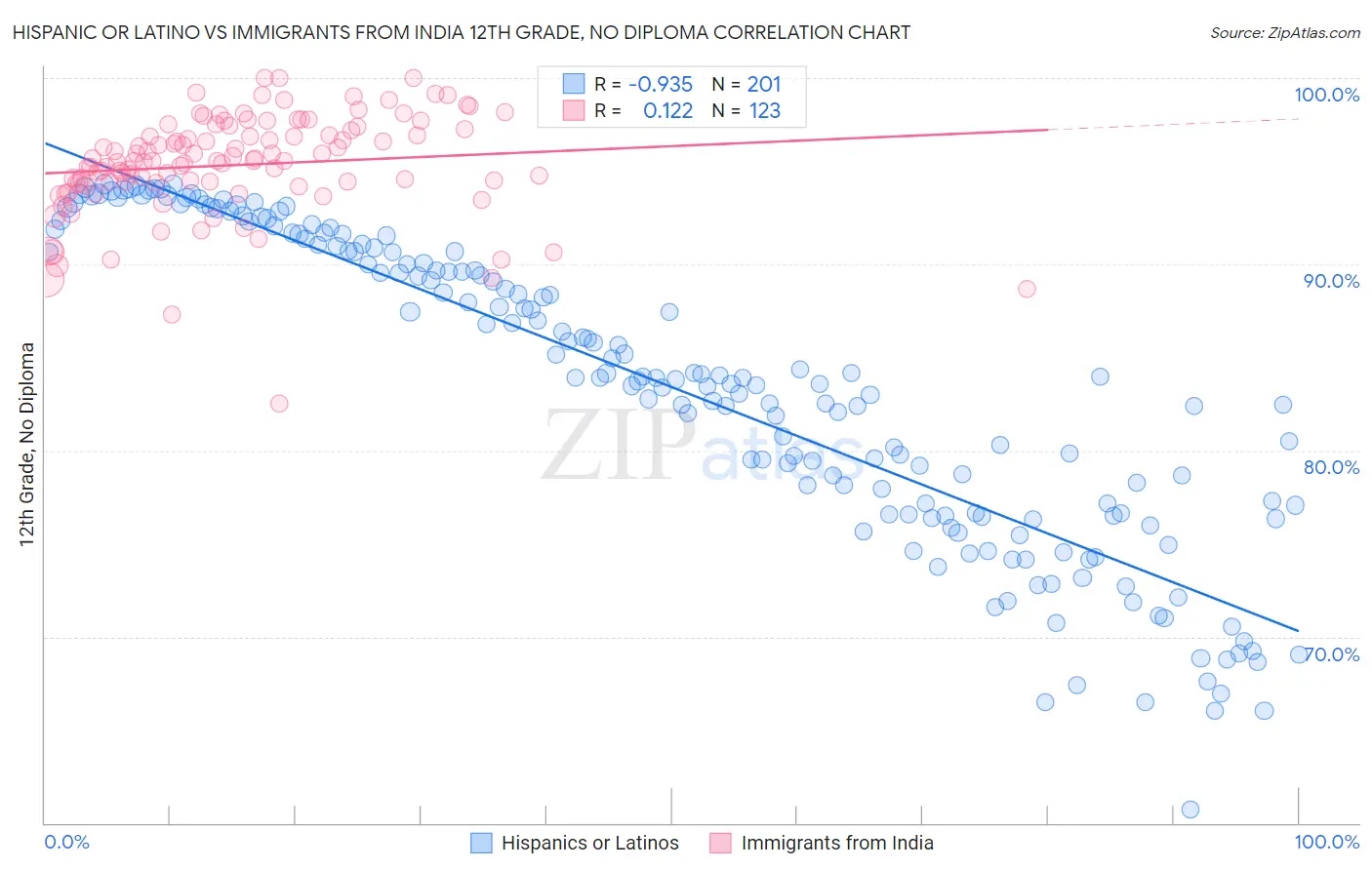 Hispanic or Latino vs Immigrants from India 12th Grade, No Diploma