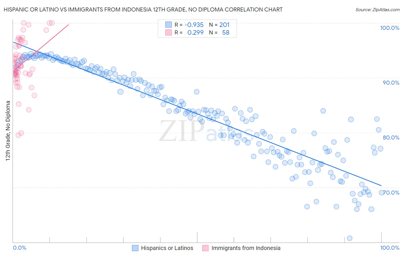 Hispanic or Latino vs Immigrants from Indonesia 12th Grade, No Diploma