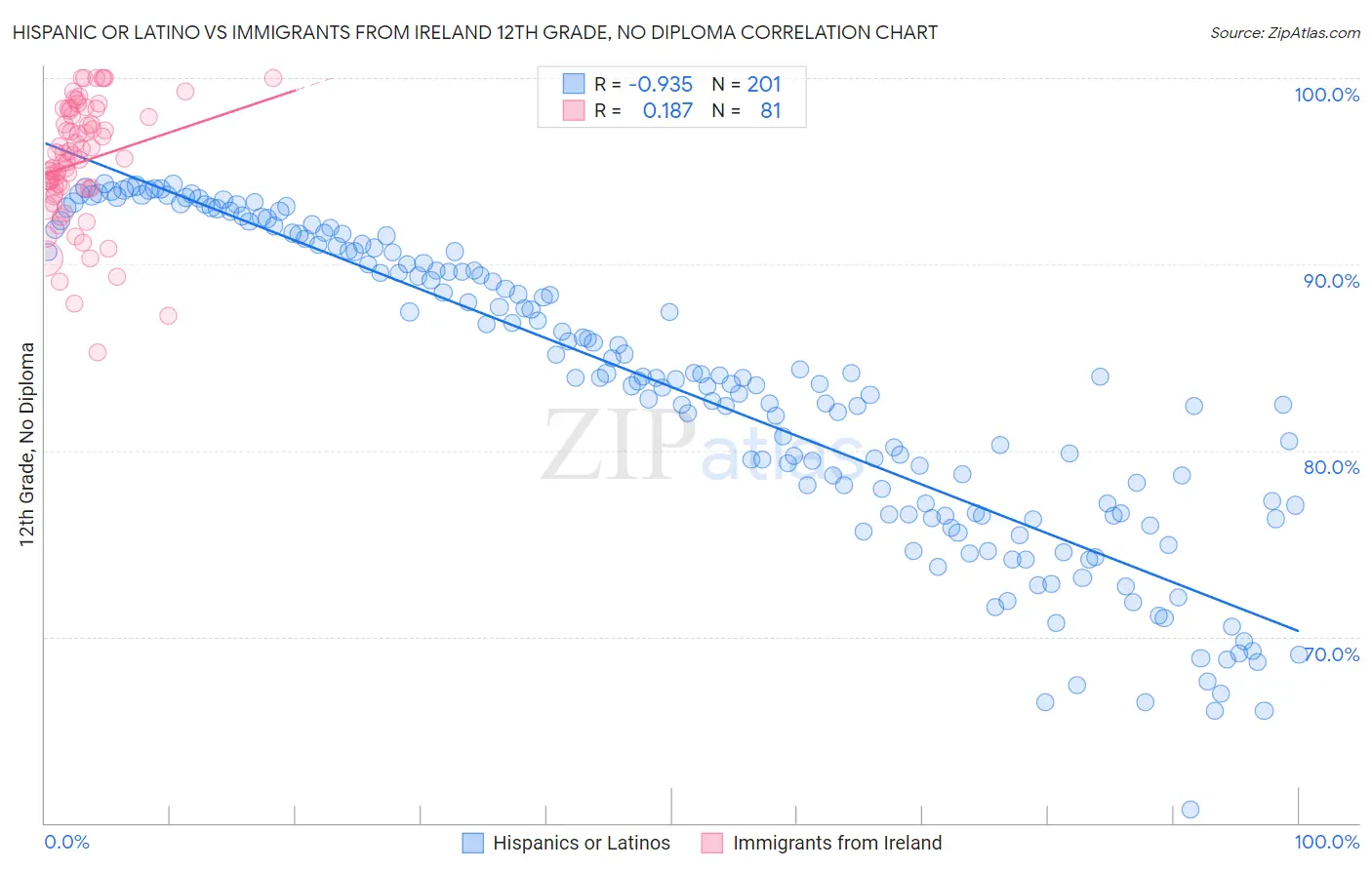 Hispanic or Latino vs Immigrants from Ireland 12th Grade, No Diploma