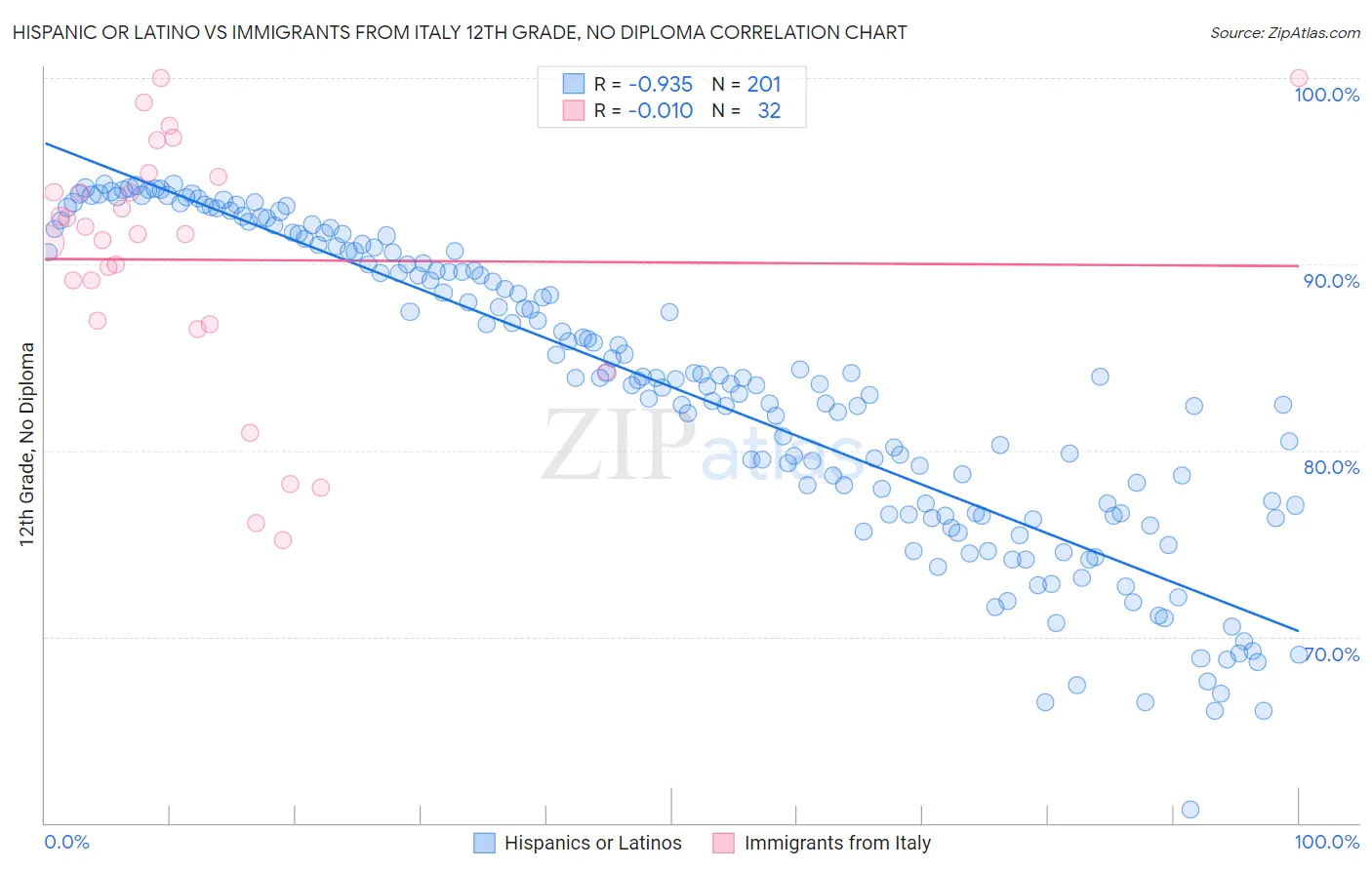 Hispanic or Latino vs Immigrants from Italy 12th Grade, No Diploma