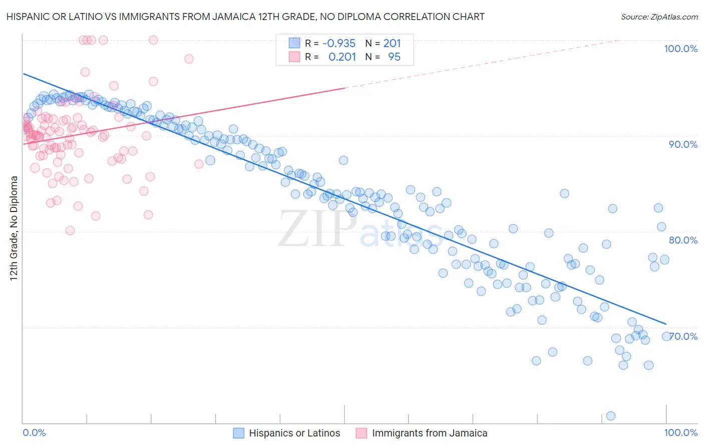 Hispanic or Latino vs Immigrants from Jamaica 12th Grade, No Diploma