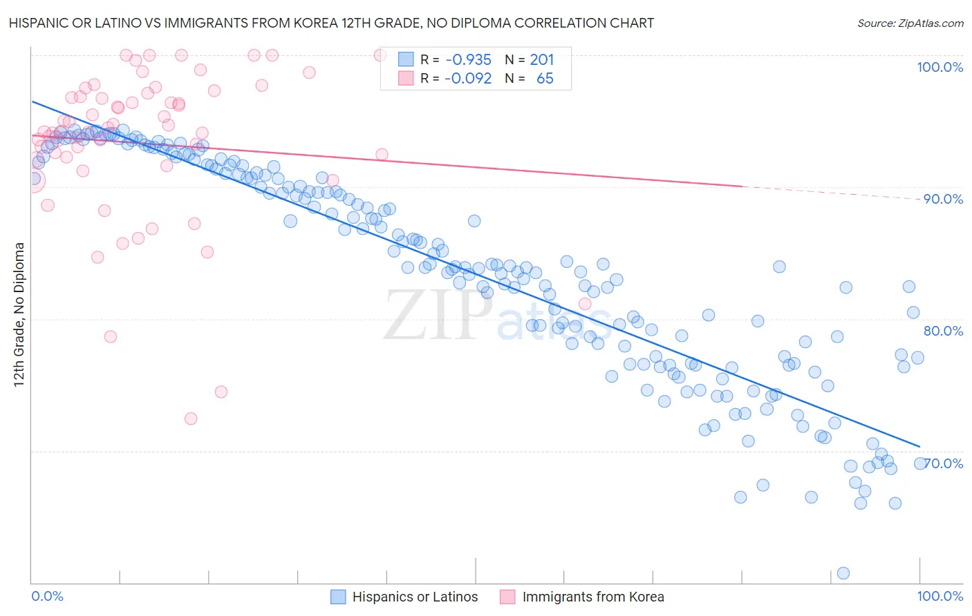 Hispanic or Latino vs Immigrants from Korea 12th Grade, No Diploma