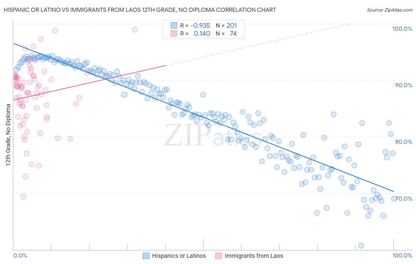 Hispanic or Latino vs Immigrants from Laos 12th Grade, No Diploma