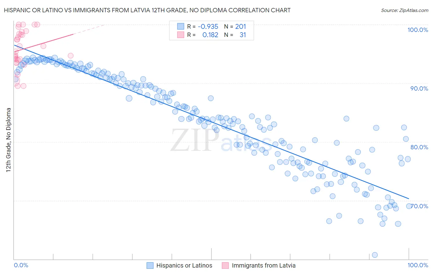 Hispanic or Latino vs Immigrants from Latvia 12th Grade, No Diploma