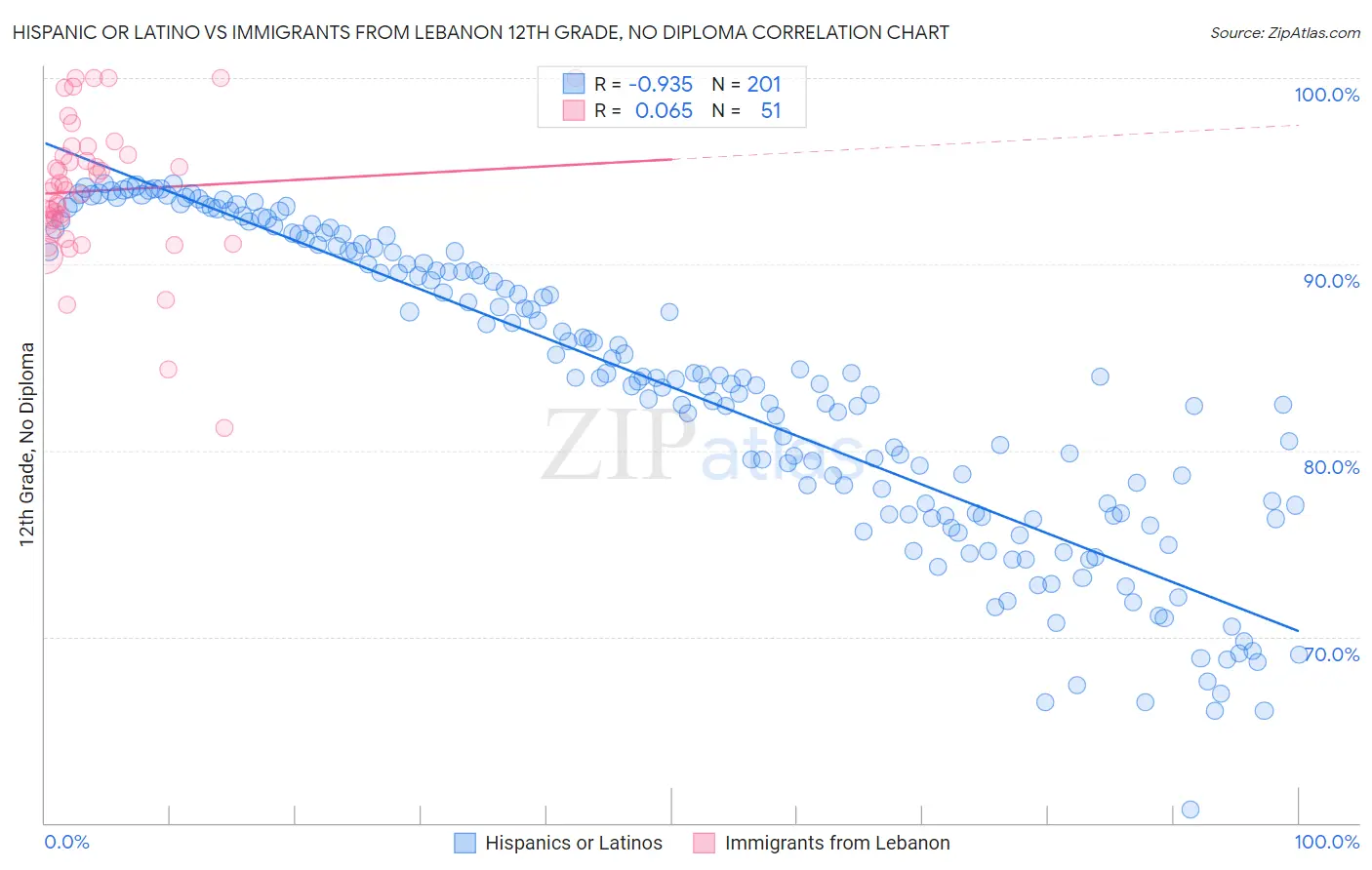 Hispanic or Latino vs Immigrants from Lebanon 12th Grade, No Diploma