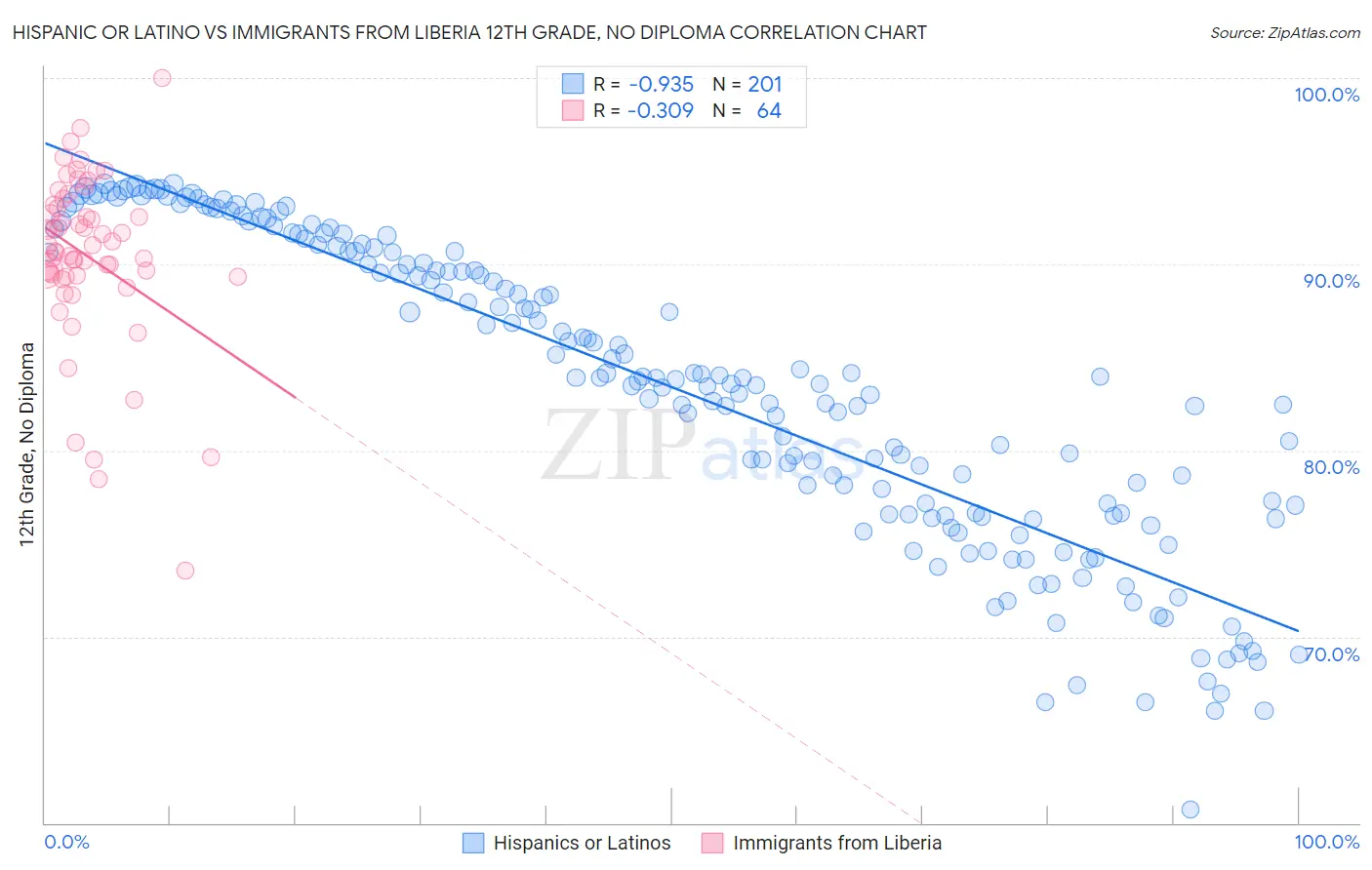 Hispanic or Latino vs Immigrants from Liberia 12th Grade, No Diploma