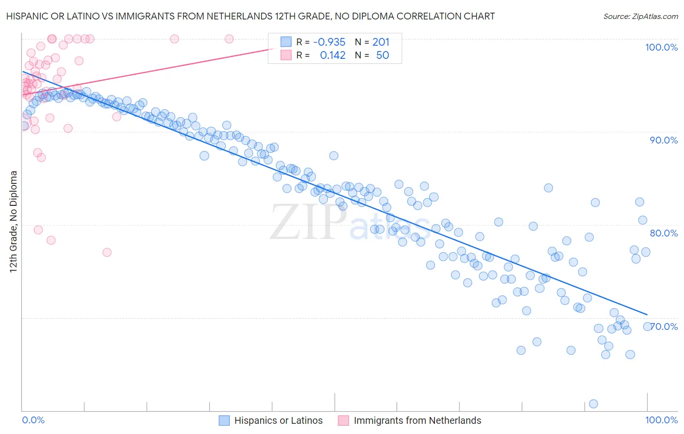 Hispanic or Latino vs Immigrants from Netherlands 12th Grade, No Diploma